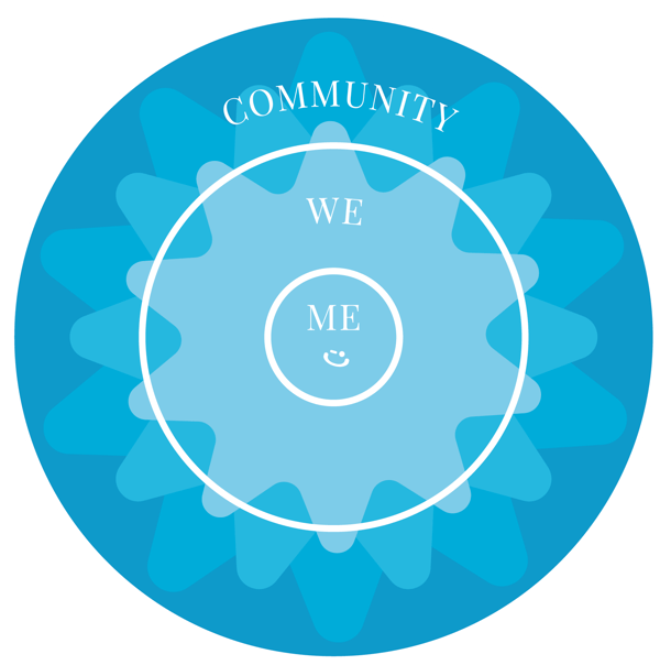 Delivering Happiness Me, We, Community