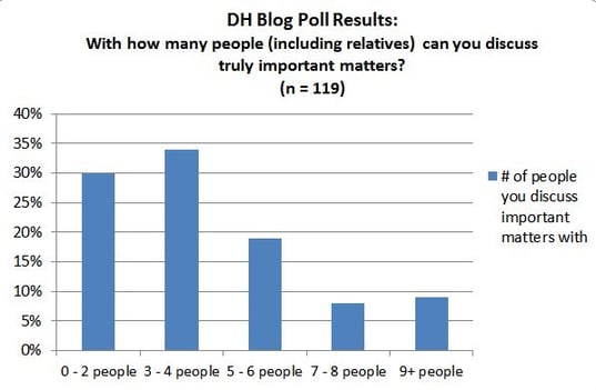 DH Blog Poll