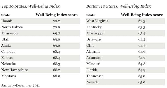 Gallup Healthways Well-Being scores