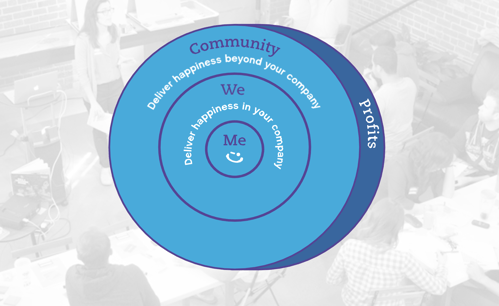 Delivering Happiness ME-WE-Community Model